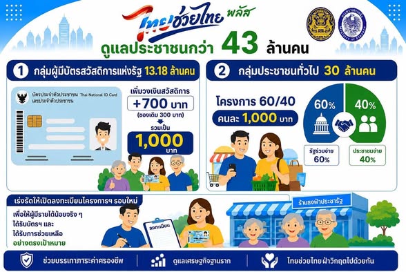 โครงการไทยช่วยไทย พลัส บรรเทาภาระค่าครองชีพ ดูแลเศรษฐกิจฐานราก ฝ่าวิกฤตพลังงานไปด้วยกัน